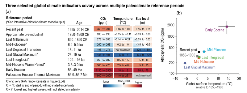 File:41d5fbc0eecc883c1daa700c4e30fdb7 IPCC AR6 WGI TS Box 2 Figure 1.png