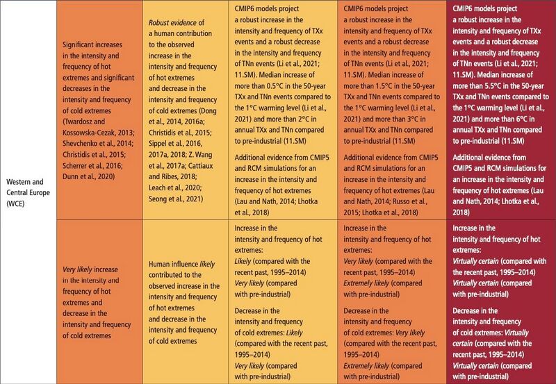 File:E384ed1941c8dad4d2bcc2080e230128 IPCC AR6 WGI Chapter11 Table 11 16 5.jpg