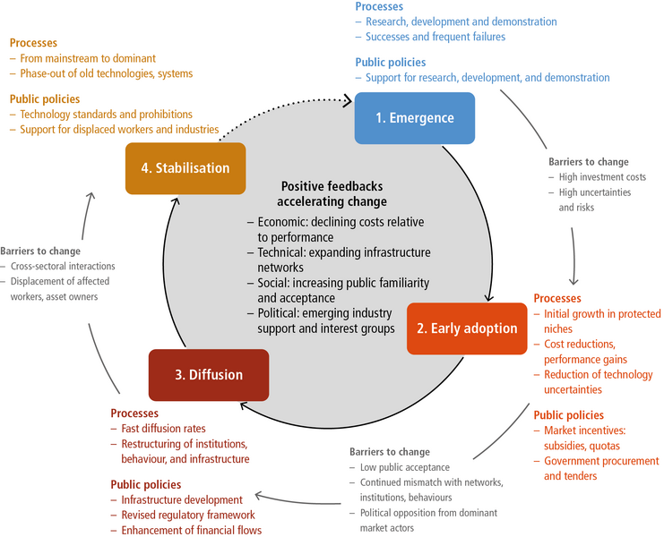 File:C0ced309a8d4345abbbfdd33722426cb IPCC AR6 WGIII CCBox 12 Figure 1.png