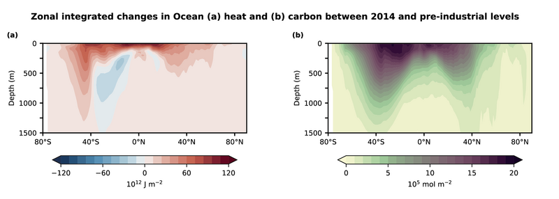 File:Ef5d8d921b5a54a76f265843b8749cce IPCC AR6 WGI CCBox 5 3 Figure 1.png