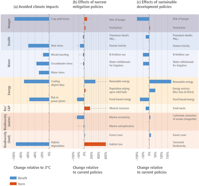 File:E66d4afcbb1e566f138249b15c2e8cab IPCC AR6 WGIII Figure 3 39.png