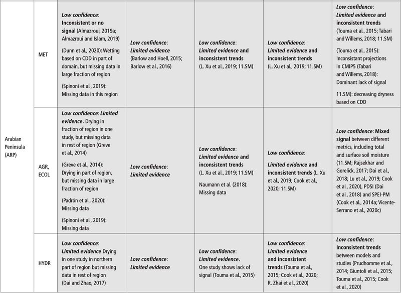 File:23f5a9d7a19a0fc5c7fc61676b276a6e IPCC AR6 WGI Chapter11 Table 11 9 3.jpg