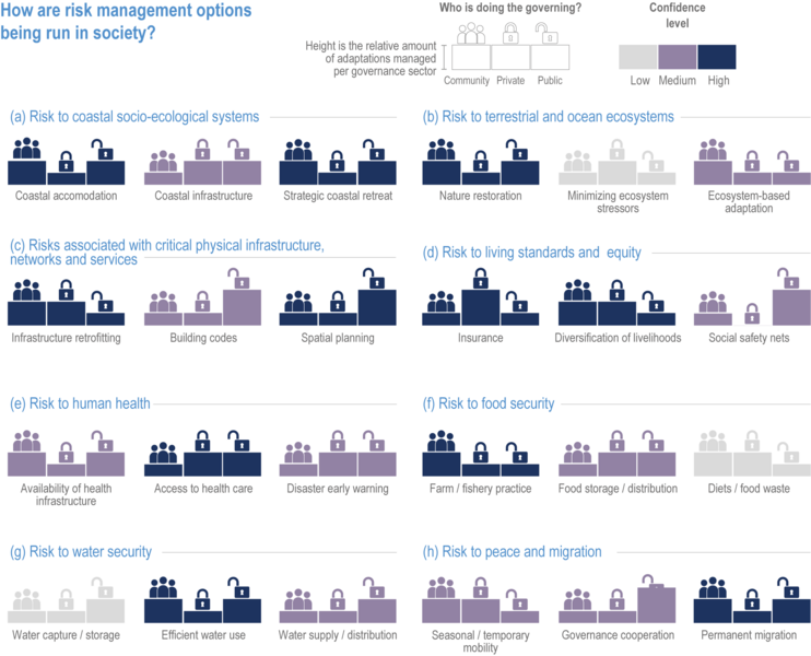 File:571c4f480731825e8124cd58a563fa9c IPCC AR6 WGII Figure 17 002.png