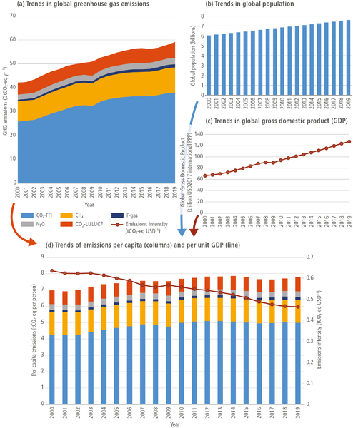 File:2f9e75036ccbacc3888131ae8cb38fa9 IPCC AR6 WGIII Figure 1 1.png