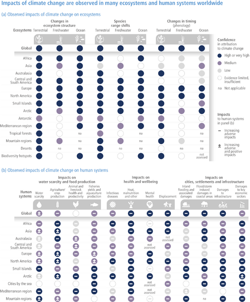 File:Badea93a686e7a5b1032eb6e9aedf05c IPCC AR6 WGII Figure TS 003.png