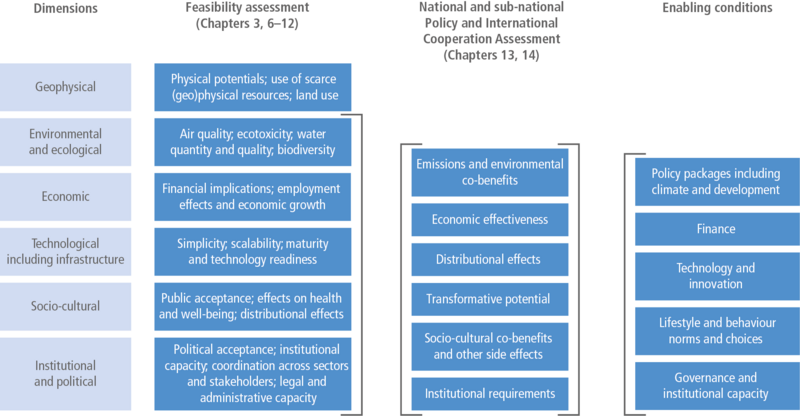 File:03716b46e132d8dba442aa1f8d13fe38 IPCC AR6 WGIII Figure 1 8.png
