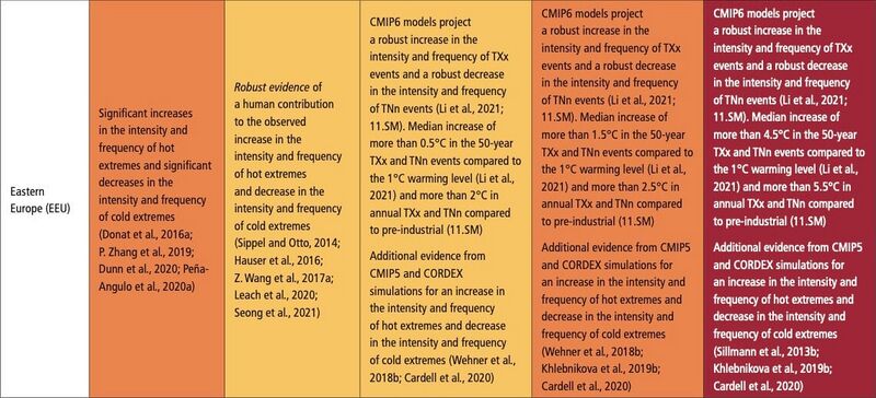 File:000b7c68a452035b761adf1b8ae2e79f IPCC AR6 WGI Chapter11 Table 11 16 6.jpg