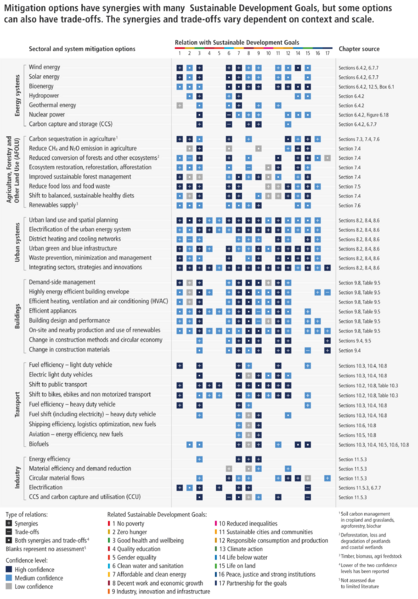 File:8ff17f820f85c1db6baf3c9760eda121 IPCC AR6 WGIII FigureSPM8.png