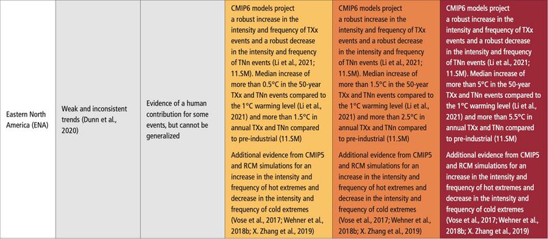 File:97483e14aa3fae1abde0039d16d61401 IPCC AR6 WGI Chapter11 Table 11 19 6.jpg