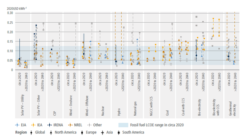 File:Fa944fde7460966113d459de4e16ebeb IPCC AR6 WGIII Figure 6 18.png