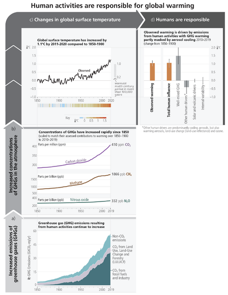 File:091ec207e6eb5e141653abb239b1a8a8 IPCC AR6 SYR Figure 2 1.png